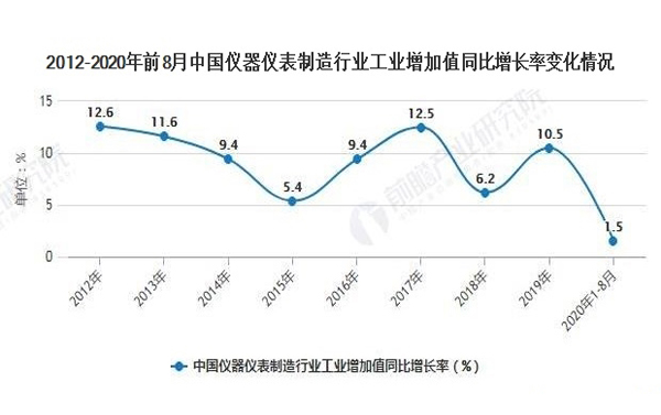 中國(guó)儀器儀表行業(yè)2020發(fā)展現(xiàn)狀增長(zhǎng)明顯(圖2) 中國(guó)儀器儀表行業(yè)2020發(fā)展現(xiàn)狀增長(zhǎng)明顯(圖2)